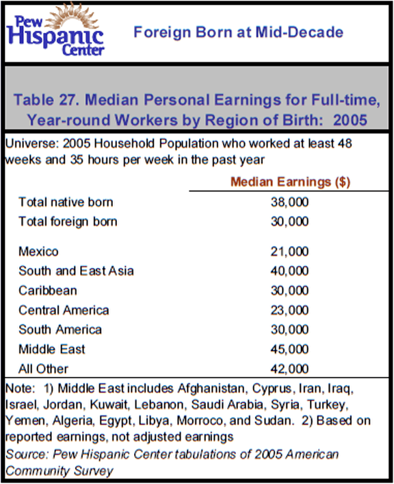 Table 27. Median Personal Earnings for Full-time Year-round Workers by Region of Birth: 2005
