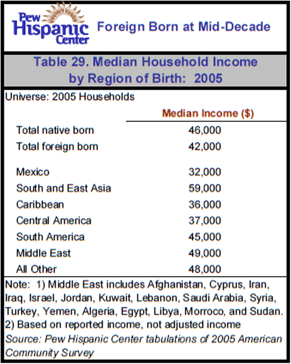 Table 29. Median Household Income by Region of Birth: 2005