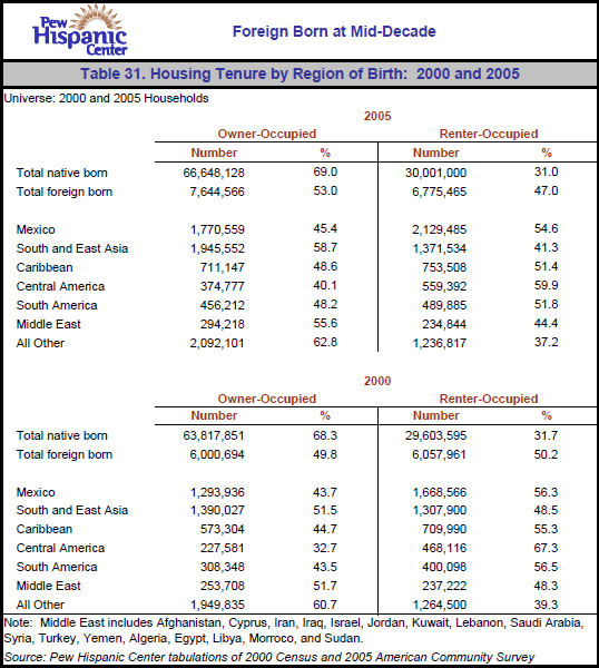 Table 31. Housing Tenure by Region of Birth: 2000 and 2005