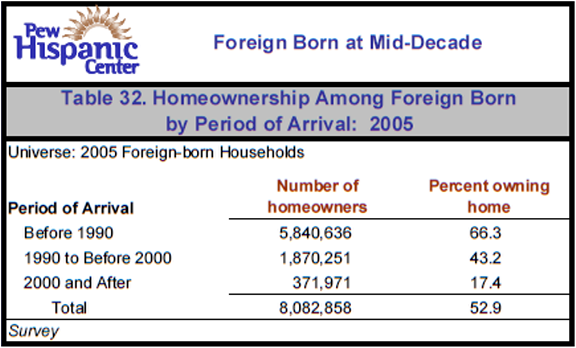 Table 32. Homeownership Among Foreign Born by Period of Arrival: 2005