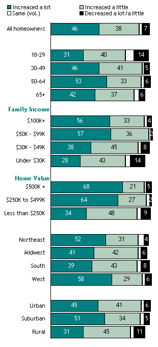 What’s Happened to Your Home’s Value?