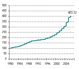 Housing Prices Soar in Past Decade