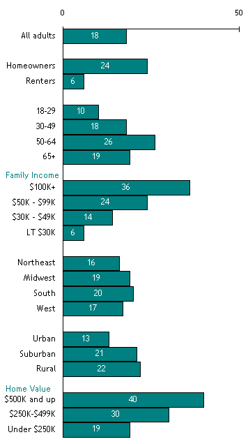 Who Owns Second Properties?