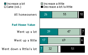 Expectations for Future Home Value Among Those Whose Whose Home Value Has Gone Up Or Down Over the Past Few Years