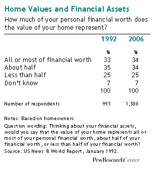 Home Values and Financial Assets