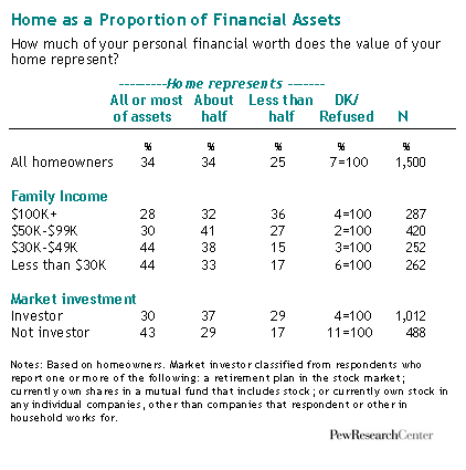 Home as a Proportion of Financial Assets
