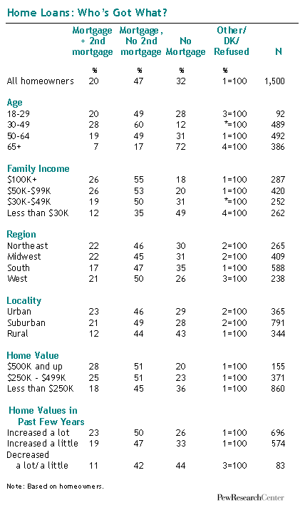 Home Loans: Who’s Got What?