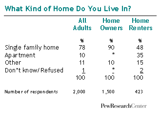 What Kind of Home Do You Live In?