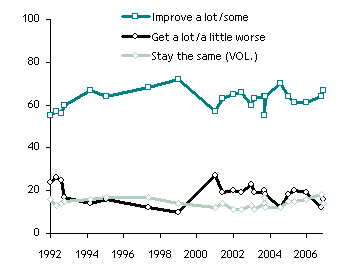 Percent Saying Their Financial Situation Next Year Will… (line graph)