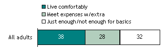 How Would You Describe Your Current Financial Situation?