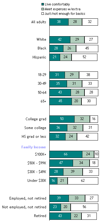 How Would You Describe Your Own Personal Financial Situation?