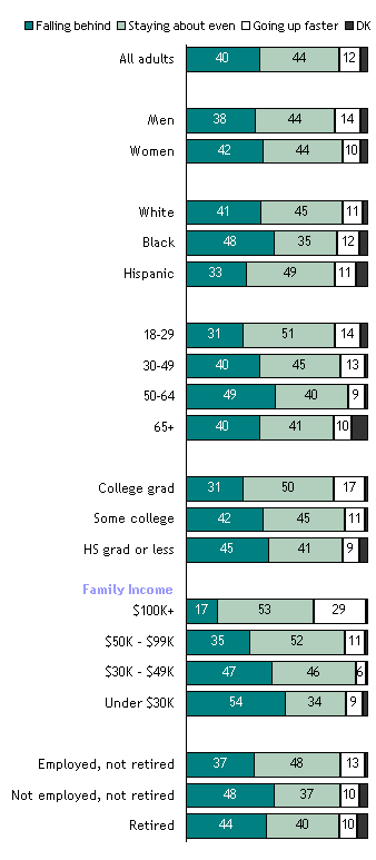 Who’s Falling Behind the Cost of Living?