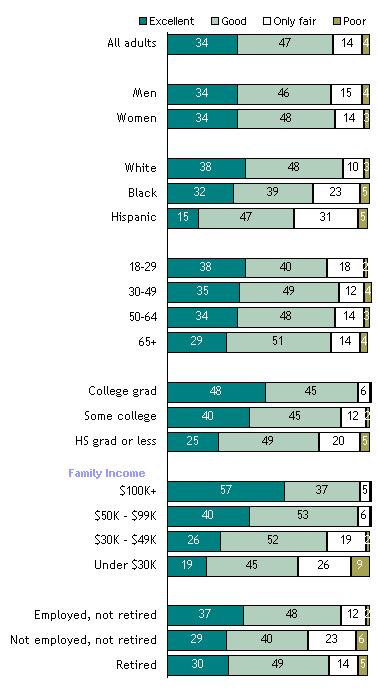 How Would You Rate the Overall Quality of Your Life?