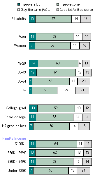 Percent Saying Their Financial Situation Next Year Will… (bar graph)