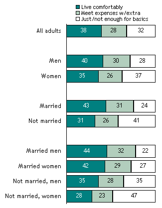 Personal Financial Situation by Gender and Marital Status