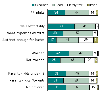 How Would You Rate the Overall Quality of Your Life?