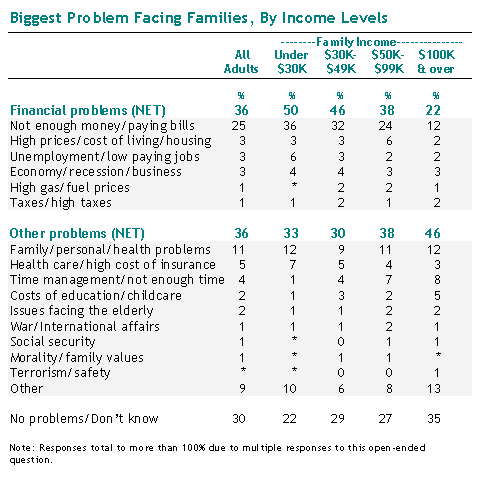 Biggest Problem Facing Families, By Income Levels