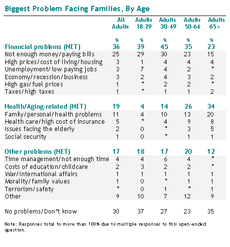 Biggest Problem Facing Families, By Age
