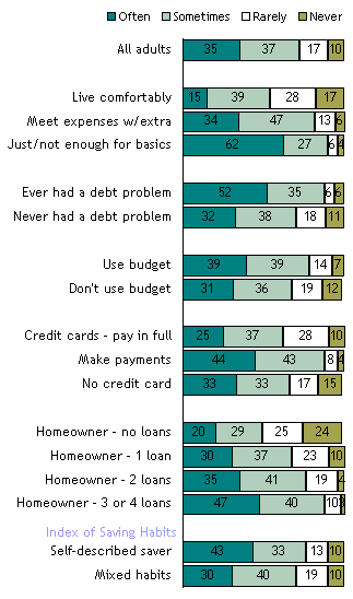 How Often Do You Worry About Money? (1 of 3)