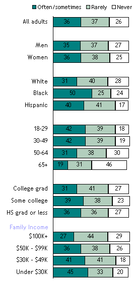 How Often Spend More Than Can Afford? (3 of 3)
