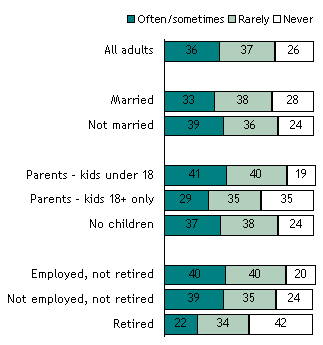 How Often Spend More Than Can Afford? (2 of 3)