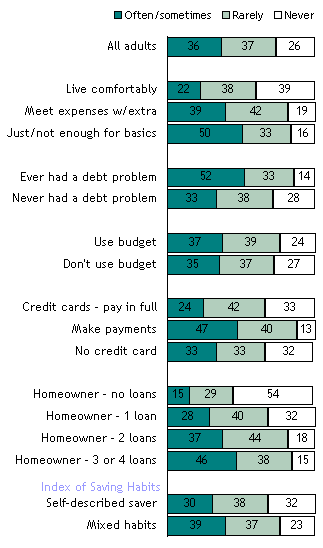 How Often Spend More Than Can Afford? (1 of 3)