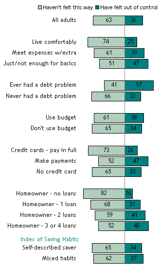 Financially Out of Control? (1 of 3)