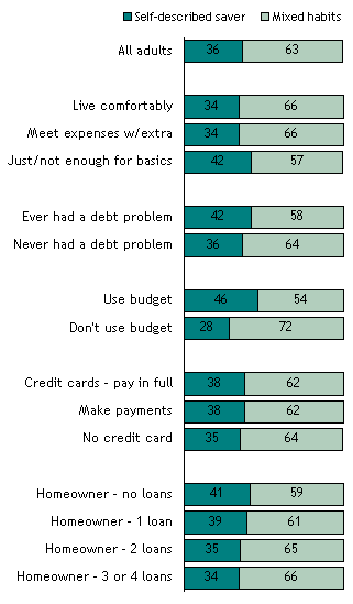 Index of Saving Habits (1 of 3)