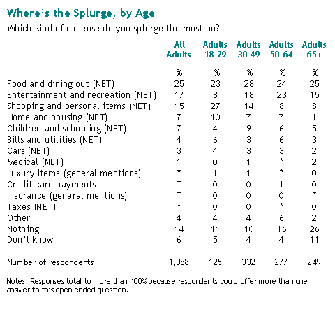 Where’s the Splurge, by Age