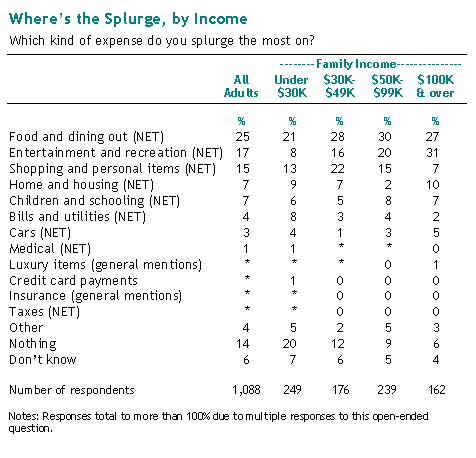 Where’s the Splurge, by Income