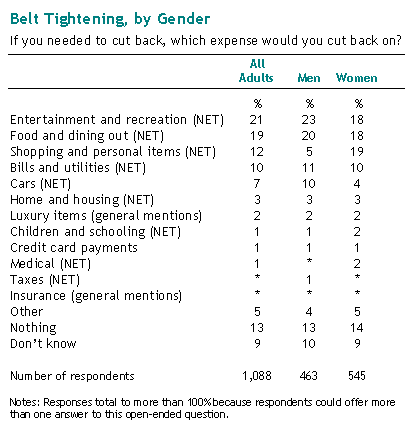 Belt Tightening, by Gender