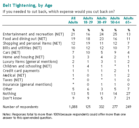 Belt Tightening, by Age