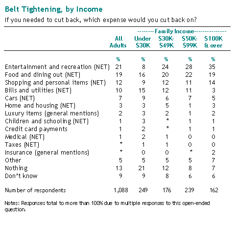 Belt Tightening, by Income