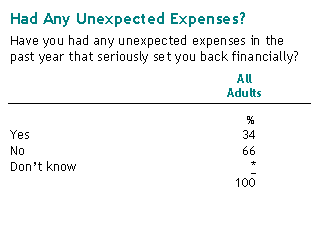 Had Any Unexpected Expenses?