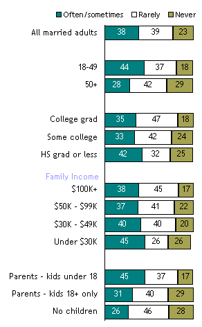 How Often Do You and Your Spouse Disagree About Money?