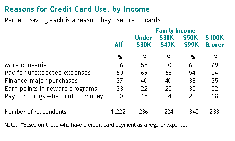 Reasons for Credit Card Use, by Income