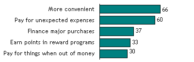 Reasons for Credit Card Use