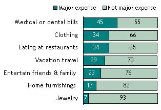 Is This a MAJOR Expense for You, or Not?
