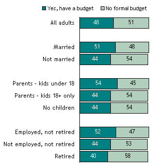 Some Use Budget, Others Don’t (2 of 3)