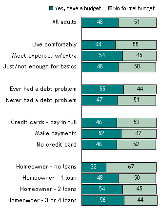 Some Use Budget, Others Don’t (1 of 3)
