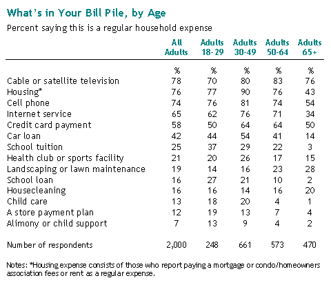 What’s in Your Bill Pile, by Age