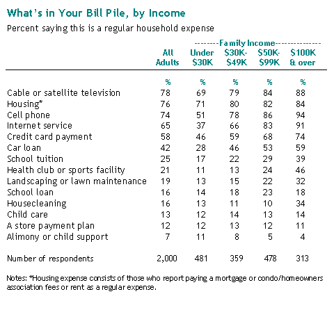 What’s in Your Bill Pile, by Income