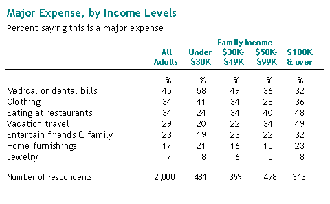 Major Expense, by Income Levels