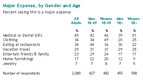 Major Expense, by Gender and Age