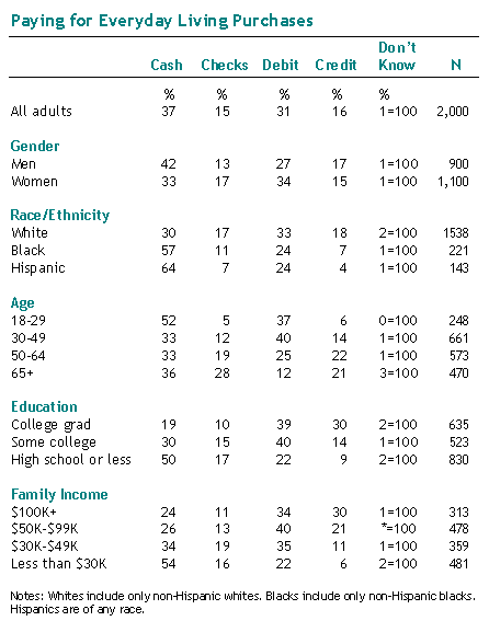 Paying for Everyday Living Purchases (2 of 2)
