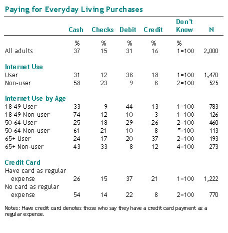 Paying for Everyday Living Purchases (1 of 2)