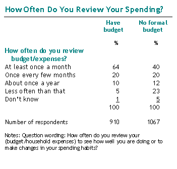 How Often Do You Review Your Spending?