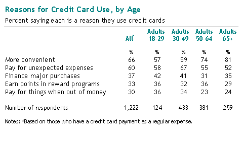 Reasons for Credit Card Use, by Age