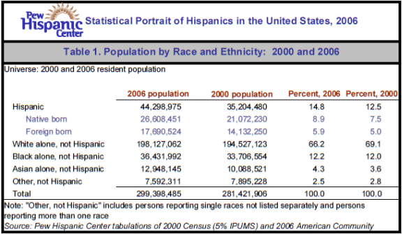 Table 1. Population by Race and Ethnicity:  2000 and 2006
