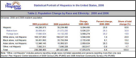 Table 2. Population Change by Race and Ethnicity:  2000 and 2006